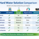 Hard Water Options Compared